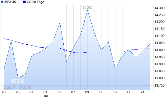 IBEX 35 über 20-Tage-Linie