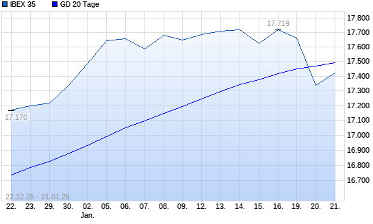 IBEX 35 unter 20-Tage-Linie