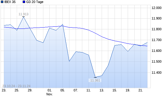 IBEX 35 über 20-Tage-Linie