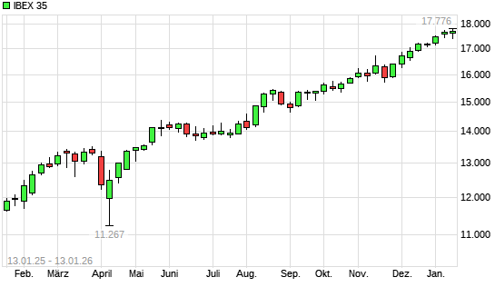 IBEX 35 mit neuem All-Time-High