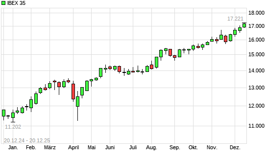 IBEX 35 mit neuem All-Time-High