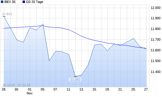IBEX 35 unter 20-Tage-Linie