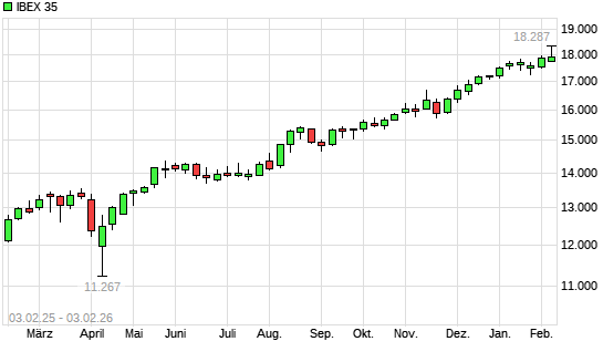 IBEX 35 mit neuem All-Time-High