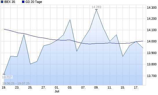 IBEX 35 unter 20-Tage-Linie