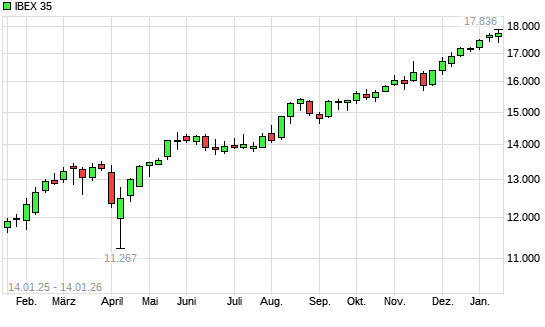 IBEX 35 mit neuem All-Time-High