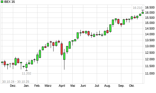 IBEX 35 mit neuem All-Time-High