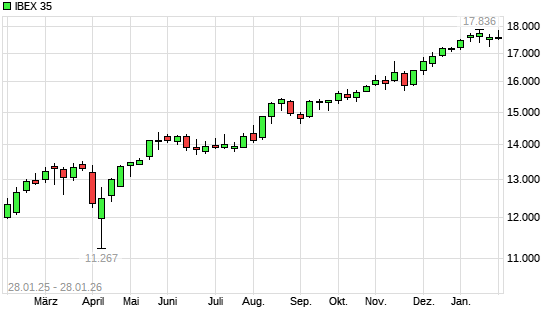 IBEX 35 mit neuem All-Time-High