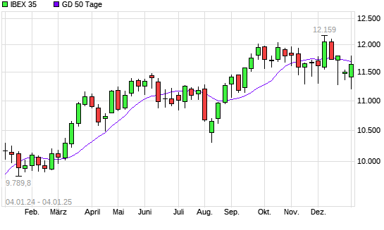 IBEX 35 unter 50-Tage-Linie