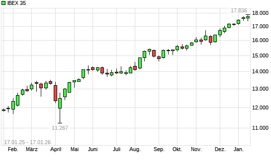 IBEX 35 mit neuem All-Time-High