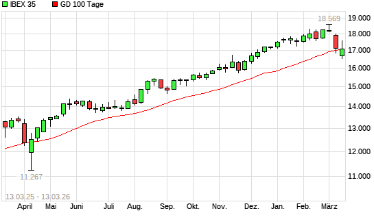 IBEX 35 unter 100-Tage-Linie