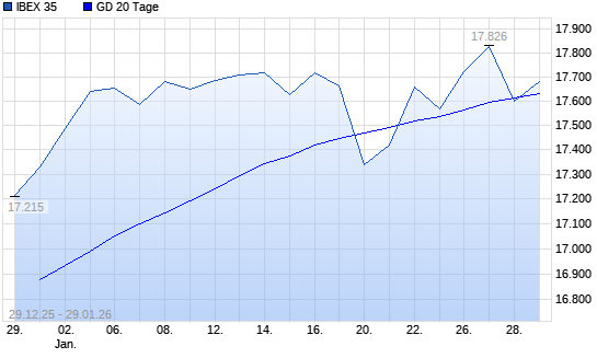 IBEX 35 unter 20-Tage-Linie