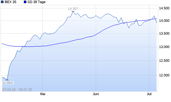 IBEX 35 unter 38-Tage-Linie