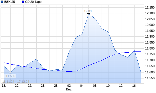 IBEX 35 über 20-Tage-Linie