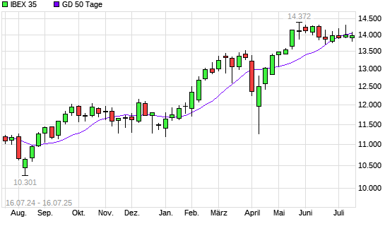 IBEX 35 unter 50-Tage-Linie