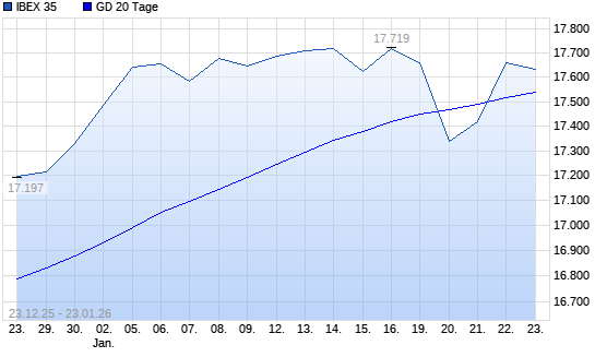 IBEX 35 &uuml;ber 20-Tage-Linie