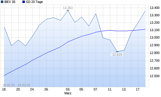 IBEX 35 über 20-Tage-Linie