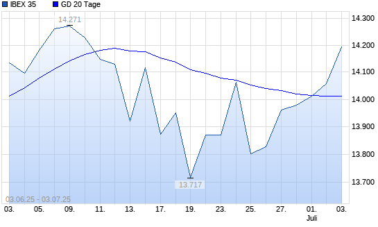 IBEX 35 &uuml;ber 20-Tage-Linie