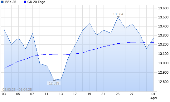 IBEX 35 unter 20-Tage-Linie