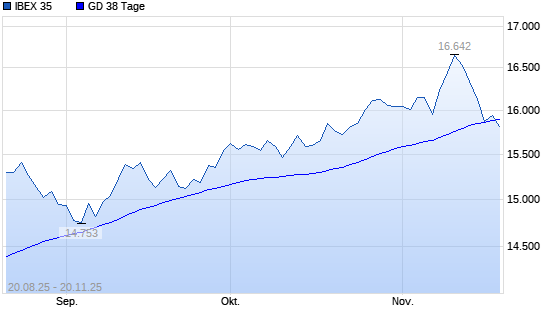 IBEX 35 über 38-Tage-Linie