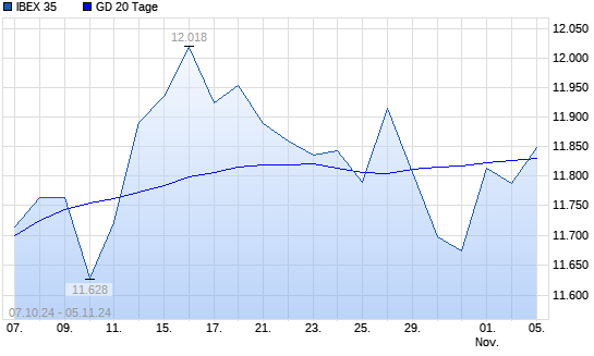 IBEX 35 unter 20-Tage-Linie
