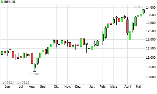 IBEX 35 mit neuem 10-Jahres-Hoch