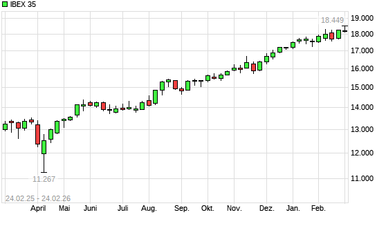 IBEX 35 mit neuem All-Time-High