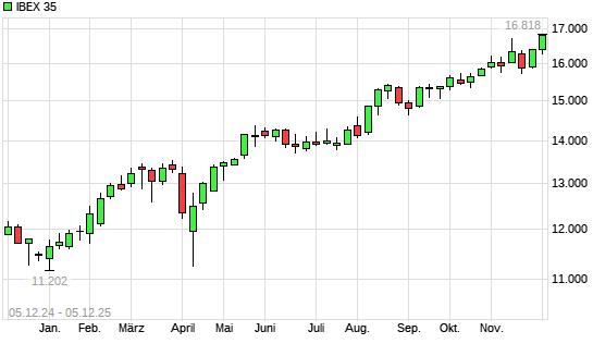 IBEX 35 mit neuem All-Time-High