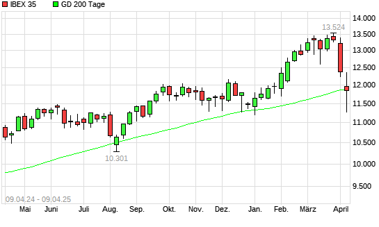 IBEX 35 &uuml;ber 200-Tage-Linie