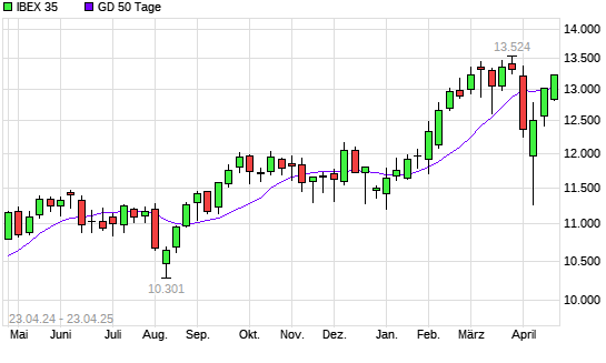 IBEX 35 über 50-Tage-Linie