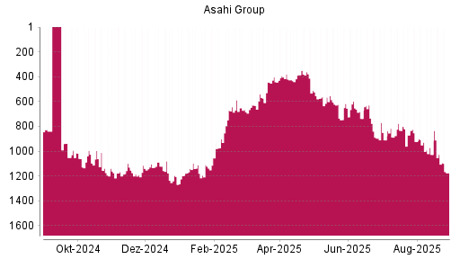 BOTSI®-Advisor Hochstufung Asahi Group von Rang 445 auf ...