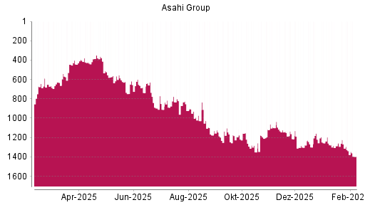 BOTSI®-Advisor Abstufung Asahi Group von Rang 1291 auf ...