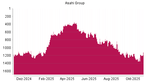 BOTSI®-Advisor Hochstufung Asahi Group von Rang 629 auf ...