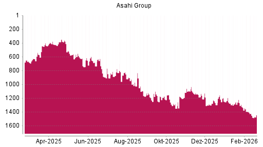 BOTSI®-Advisor Abstufung Asahi Group von Rang 1132 auf ...