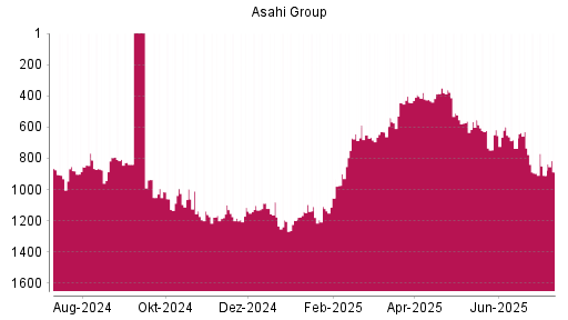 BOTSI®-Advisor Abstufung Asahi Group von Rang 629 auf ...