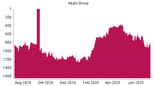 BOTSI®-Advisor Hochstufung Asahi Group von Rang 1115 auf Rang 1103