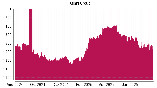 BOTSI®-Advisor Hochstufung Asahi Group von Rang 1055 auf ...