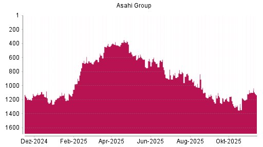 BOTSI®-Advisor Abstufung Asahi Group von Rang 896 auf ...