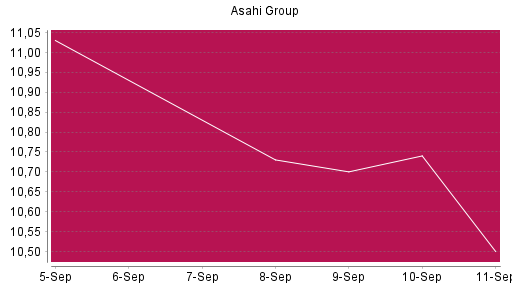 BOTSI®-Advisor Abstufung Asahi Group von Rang 588 auf ...
