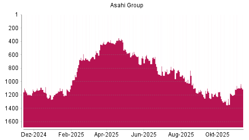 BOTSI®-Advisor belässt Asahi Group weiter auf ...