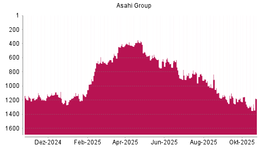 BOTSI®-Advisor Abstufung Asahi Group von Rang 1291 auf ...