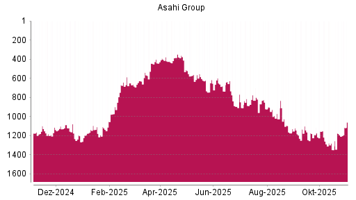 BOTSI®-Advisor Hochstufung Asahi Group von Rang 1166 auf ...