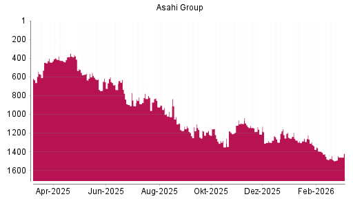 BOTSI®-Advisor Hochstufung Asahi Group von Rang 1145 auf ...