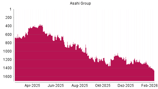 BOTSI®-Advisor Abstufung Asahi Group von Rang 1396 auf ...