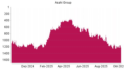 BOTSI®-Advisor Hochstufung Asahi Group von Rang 910 auf ...