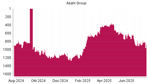 BOTSI®-Advisor Hochstufung Asahi Group von Rang 1166 auf ...