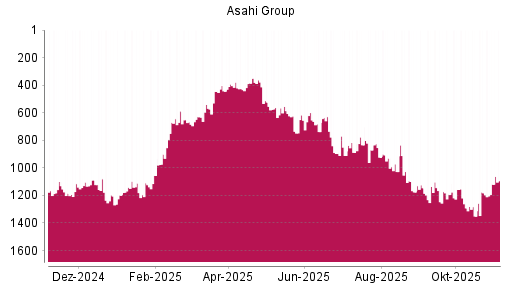 BOTSI®-Advisor Abstufung Asahi Group von Rang 1138 auf ...