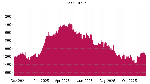 BOTSI®-Advisor Hochstufung Asahi Group von Rang 385 auf ...