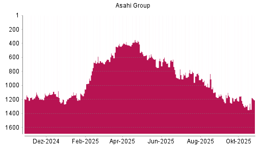 BOTSI®-Advisor Hochstufung Asahi Group von Rang 1141 auf ...