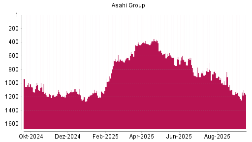 BOTSI®-Advisor Hochstufung Asahi Group von Rang 1175 auf Rang 1145