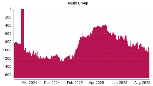 BOTSI®-Advisor Hochstufung Asahi Group von Rang 666 auf ...